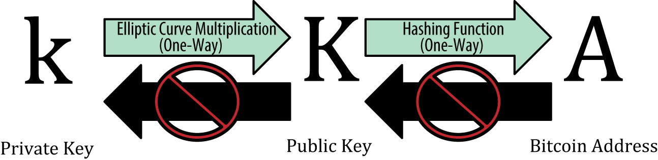 private key to address