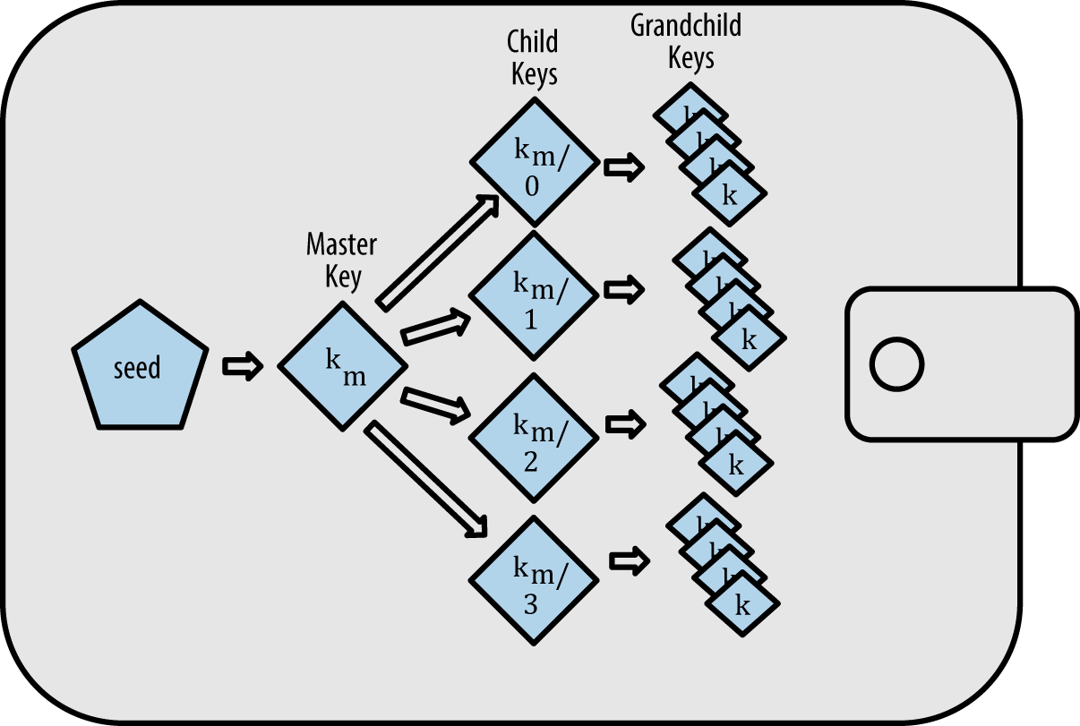deterministic wallets